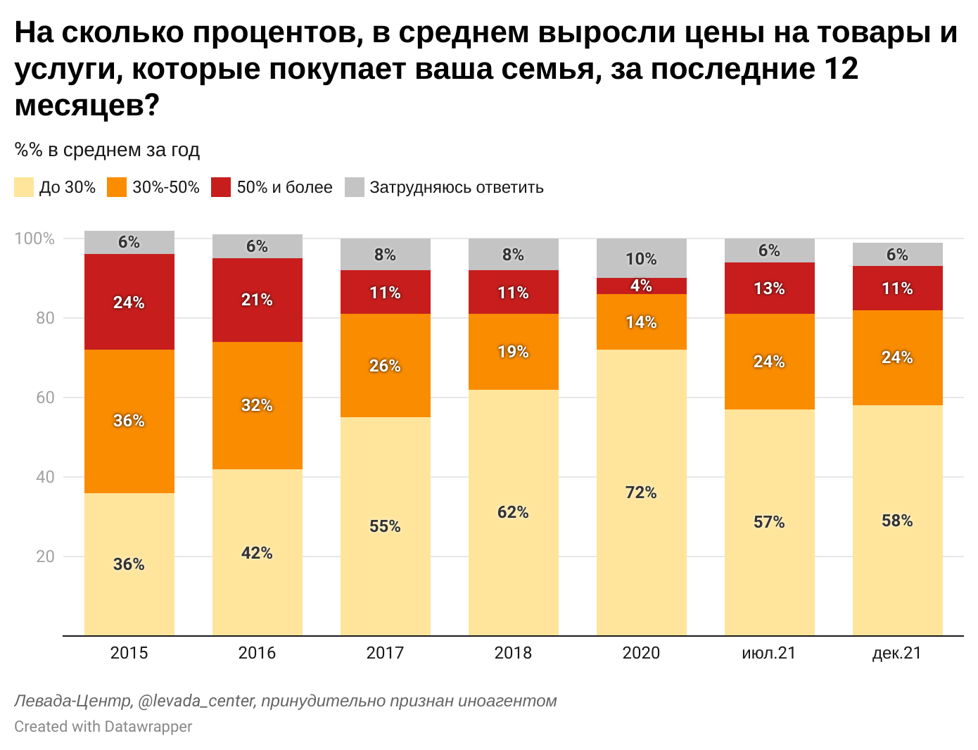 Цена доллара в 2021 году. Инфляция в России за 2021 год. Инфляция в России декабрь 2021. Цены выросли за год. Инфляция в России в долларах 2021.