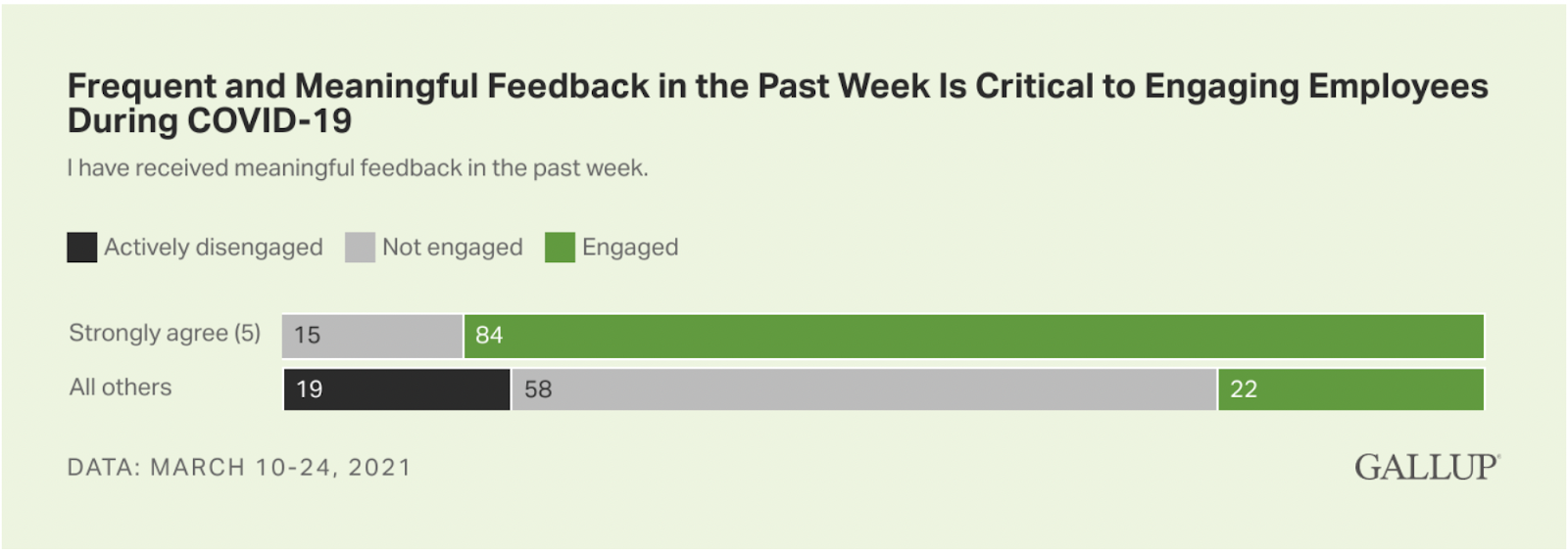 Frequent feedback can improve engagement—a great reason for a review meeting.