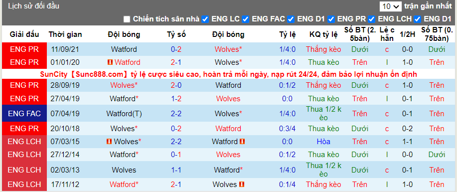 Thành tích đối đầu Wolves vs Watford