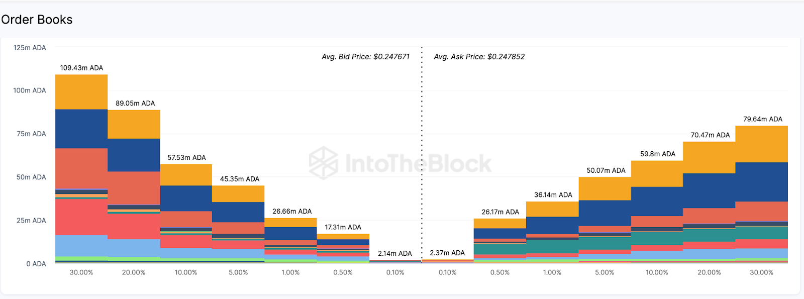 Cardano (ADA) Orderbücher aus allen Exchanges