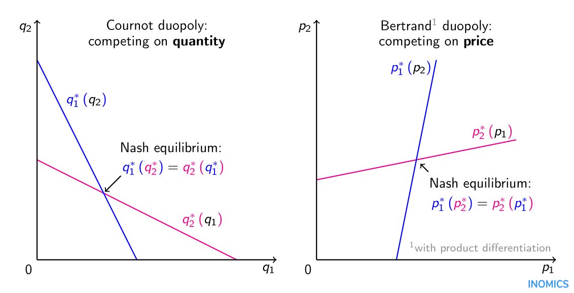 Oligopolio | INOMICS