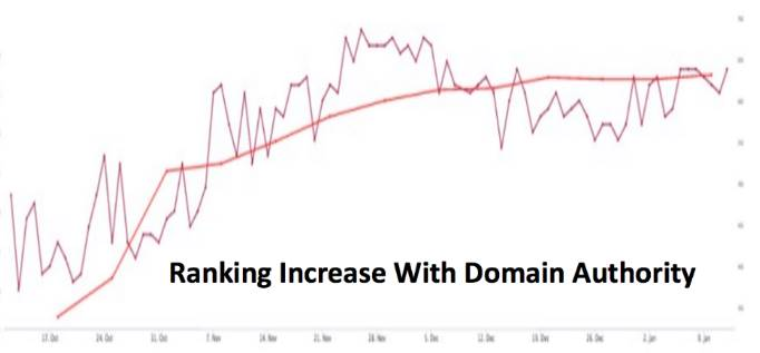 Graph showing rankings increasing with domain authority increasing