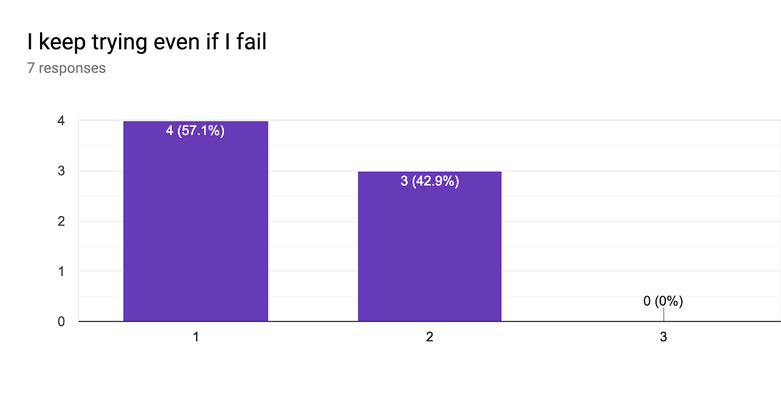 Forms response chart. Question title: I keep trying even if I fail. Number of responses: 7 responses.