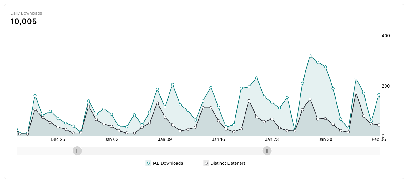 graph of daily downloads over time for a podcast