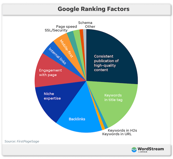 Keyword ranking factors 