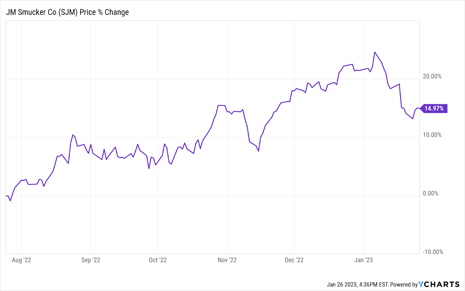 J.M. Smucker (NYSE: SJM) stock chart percentage performance 2022 2023