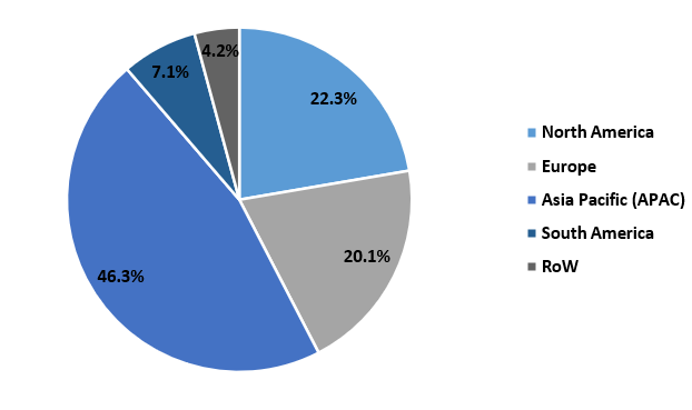 Small-scale LNG Market