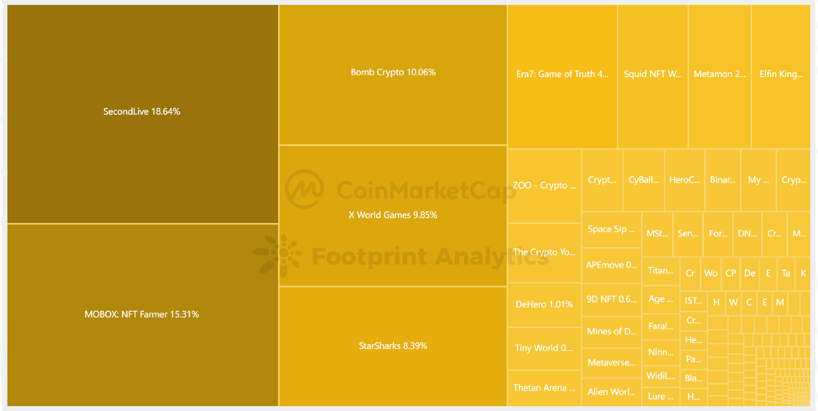 CoinMarketCap x Footprint Analytics: 2022年GameFi行业报告