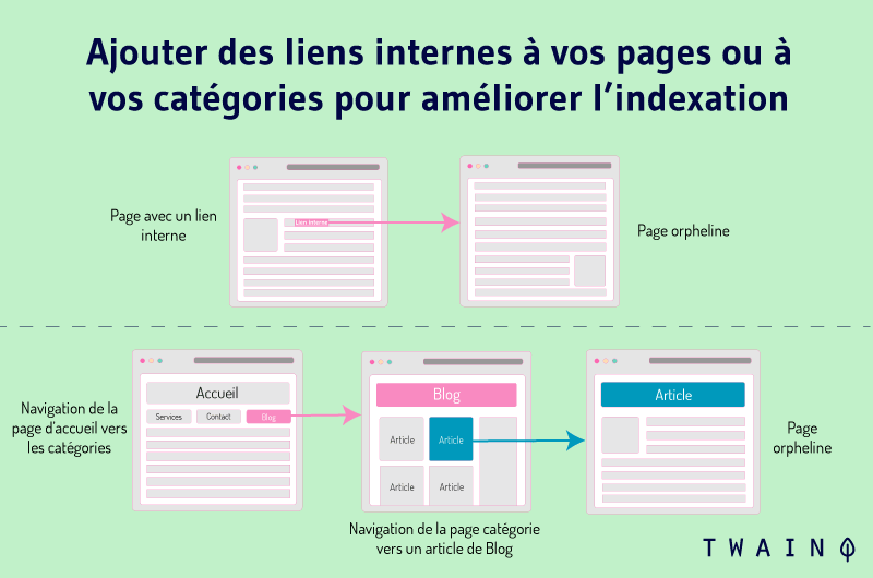 Ajouter des liens internes a vos pages-ou-a-vos-categories-pour-ameliorer lindexation