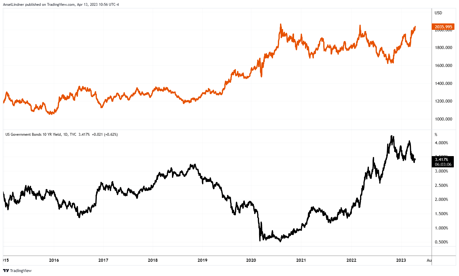Gold spot price vs US 10Y