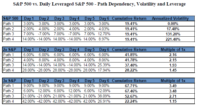 sp vs daily lev path dependency.png