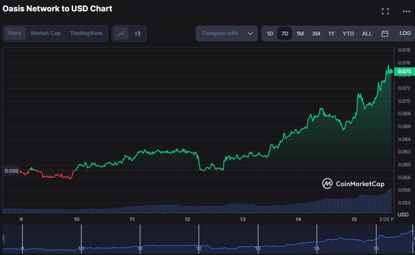 ROSE/USD 7-day price chart (source: CoinMarketCap)