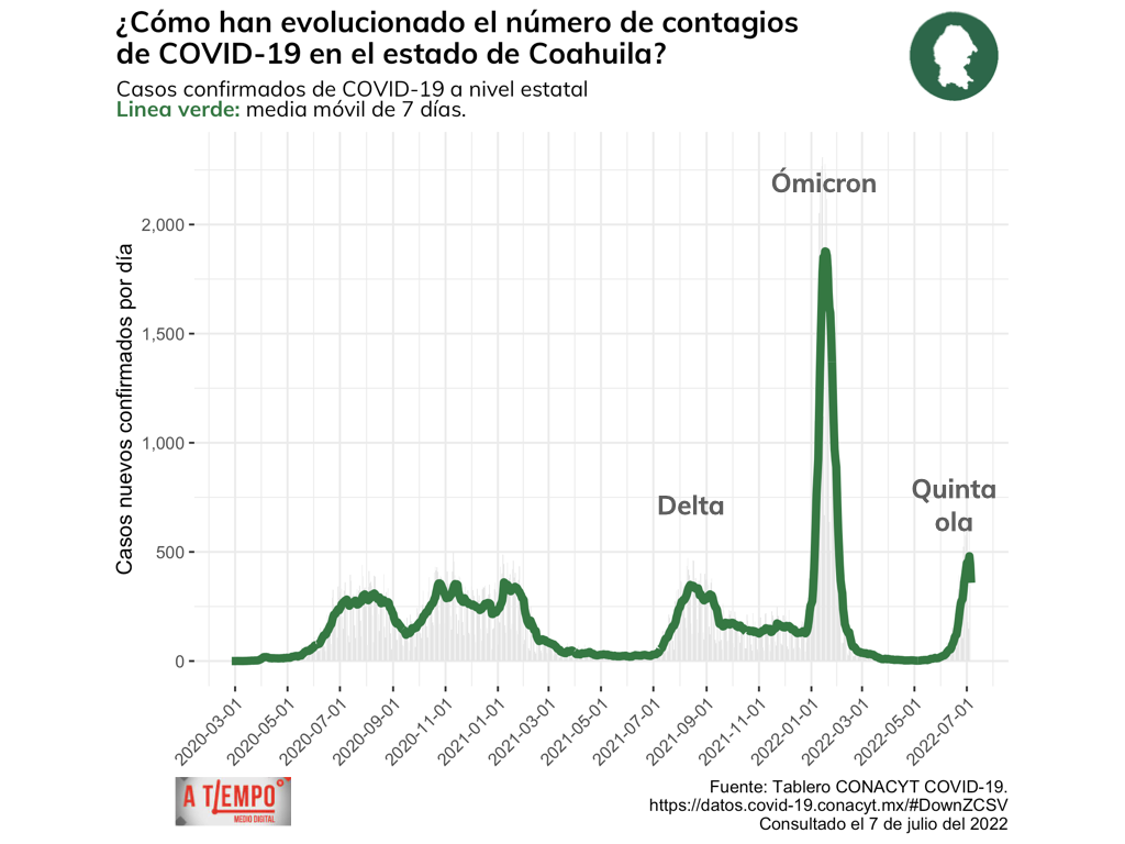 ¿Cómo ha evolucionado el número de contagios de Covid-19 en el Estado de Coahuila?