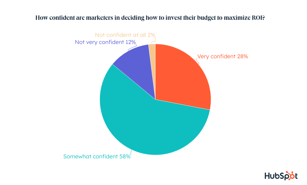 marketing budgeting confidence