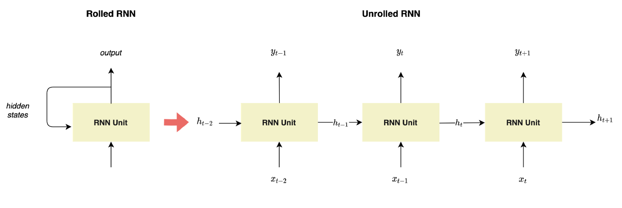 Figure 3 — Unrolled representation of RNNs, illustration by the author