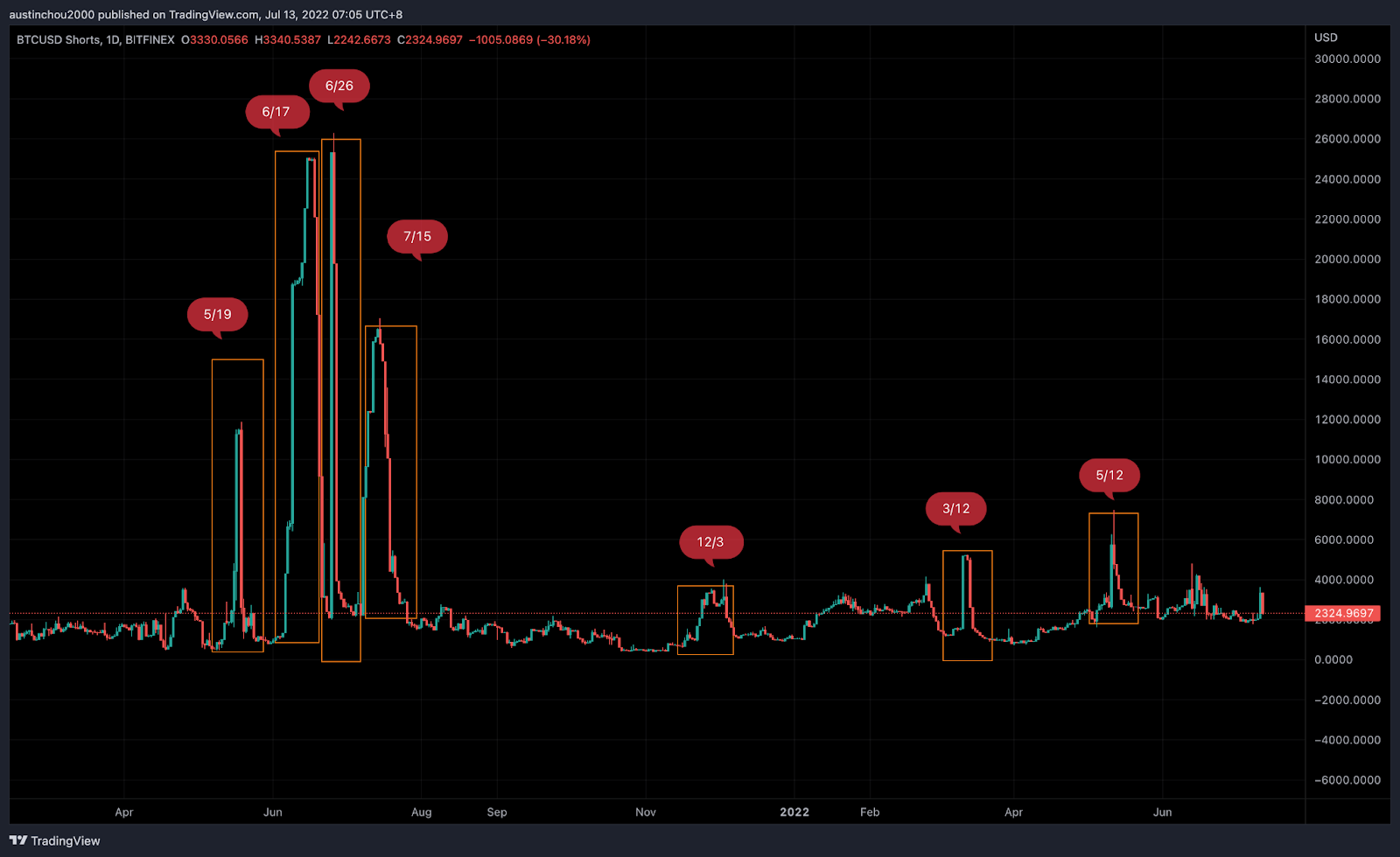 以槓桿現貨抓準 BFX 交易所 巨鯨進出場，與大戶同行！