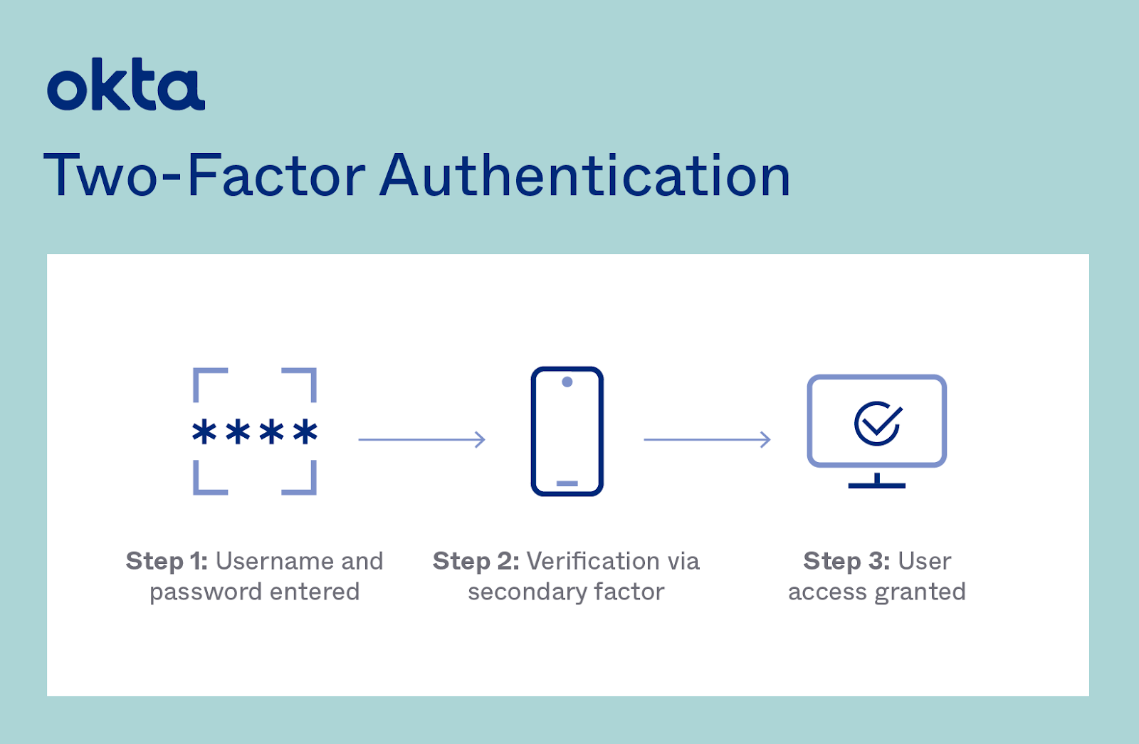 About Two-Factor Authentication (2FA)