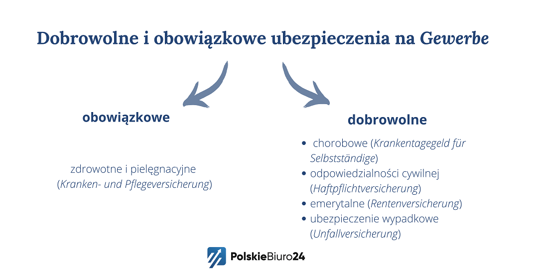 Dobrowolne i obowiązkowe ubezpieczenia na Gewerbe - Firma w Niemczech