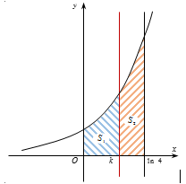 Cho hình thang cong (left( H right)) giới hạn bởi các đường(y = {e^x}),(y = 0),(x = 0),(x = ln 4). Đường thẳng(x = k,,(0 < k < ln 4)) chia (left( H right)) thành hai phần có diện tích là ({S_1}) và ({S_2}) như hình vẽ bên. Tìm (k) để ({S_1} = 2{S_2}).</p> 1