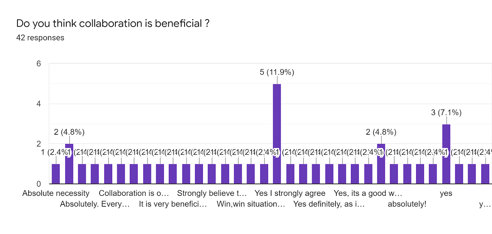 Forms response chart. Question title: Do you think collaboration is beneficial ?. Number of responses: 42 responses.