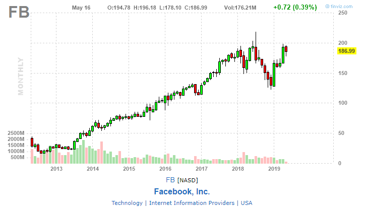 акции Facebook, график цены