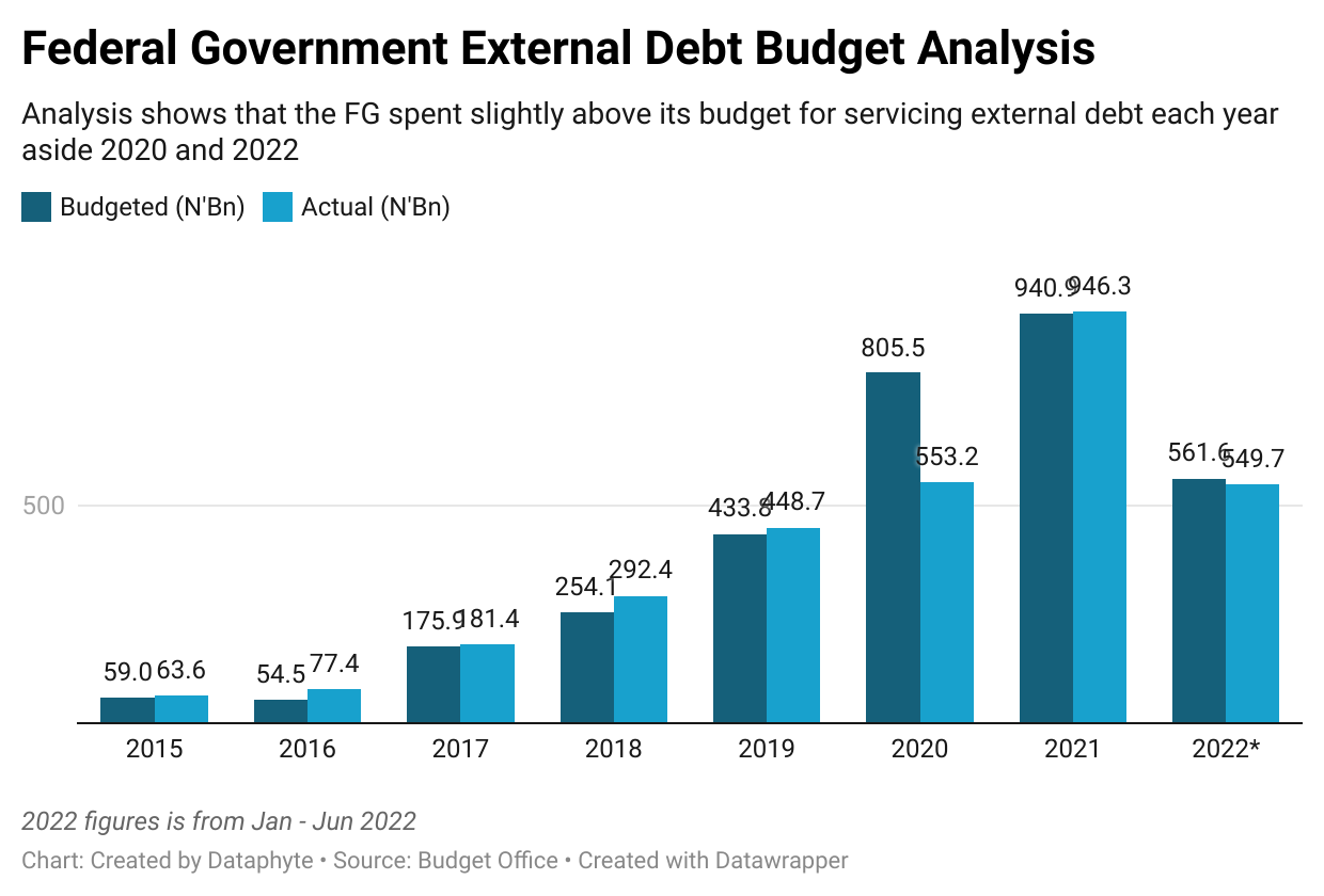 External debt’s interest stands at 152.8 percent of the principal