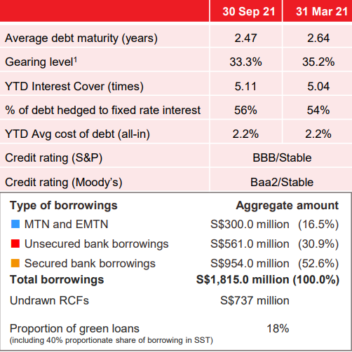 frasers centrepoint trust debt maturity