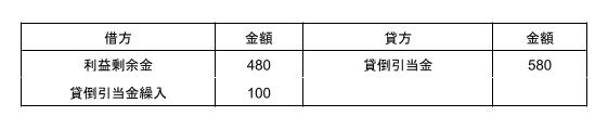 当期末の連結上の貸倒引当金額の計上