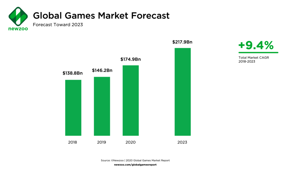 bar chart regarding Global Games Market Forecast