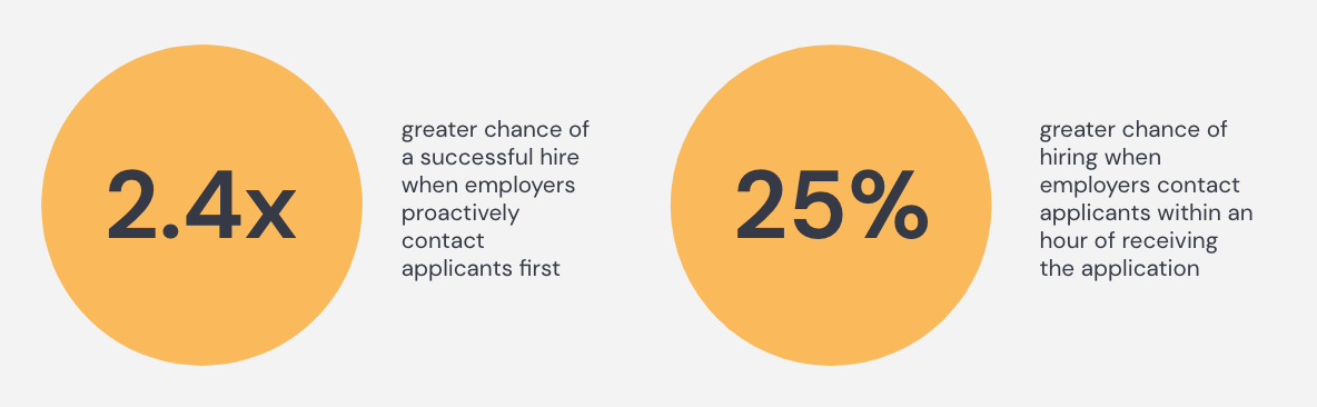 You have a 2.4x greater chance of a successful hire when employers proactively contact applicants first