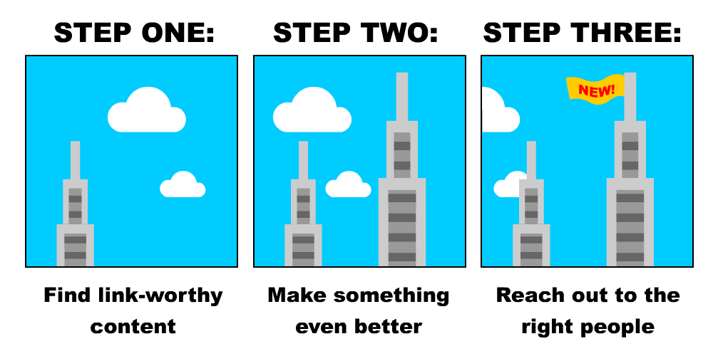 How Skyscrapper technique works