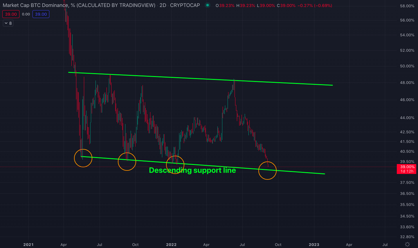 Bitcoin_dominance_chart_with_descending_support_line