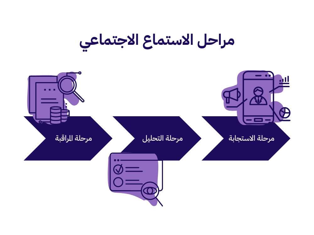 الاستماع الاجتماعي
