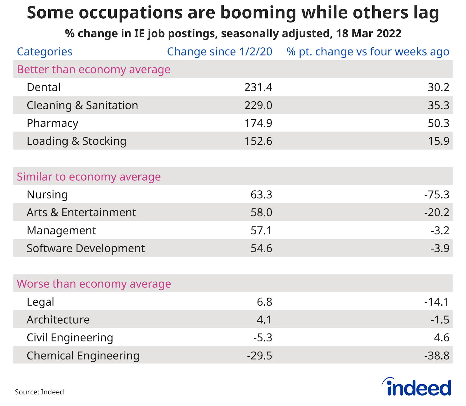 Table titled “Some occupations are booming while others lag.”