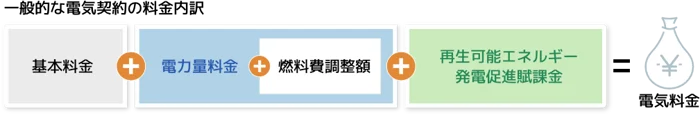 電気代の内訳は、上図のように４つの要素から成り立っている場合がほとんどです。  基本料金とは、電気の使用量に関係なく毎月定額で発生する料金のことです。この基本料金に、使用量によって変動する「電力量料金」「燃料費調整額」「再エネ賦課金」が加わって月々の電気代となります。