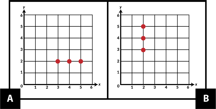 A. shows 3 points on a coordinate grid. One point is (3, 2). Another point is (4, 2). The last point is (5, 2). B. shows 3 points on a coordinate grid. One point is (2, 3). Another point is (2, 4). The last point is (2, 5).