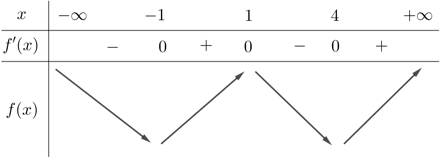 Cho hàm số (y = fleft( x right)) có đạo hàm (f'left( x right) = ,left( {{x^2} - 1} right)left( {x - 4} right)) với mọi (x in mathbb{R}). Hàm số (gleft( x right), = ,fleft( {3 - x} right)) có bao nhiêu điểm cực đại?</p> 1
