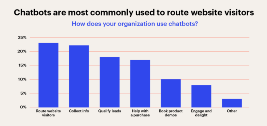 Over 20% of organizations use chatbots to collect data