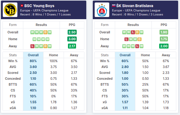 Young Boys vs Slovan Stats