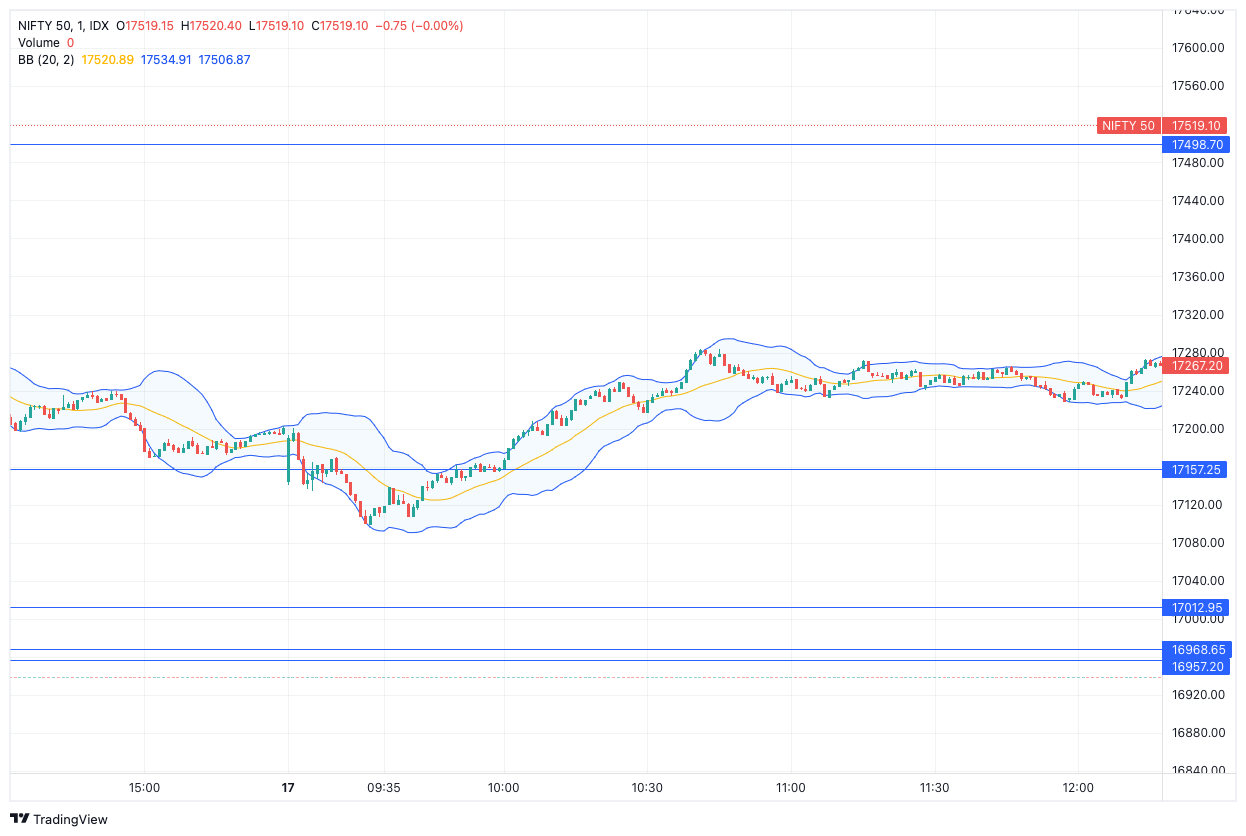 Bollinger Bands Indicator