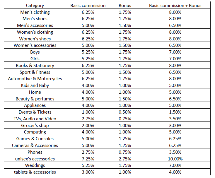 jumia affiliate commission rates