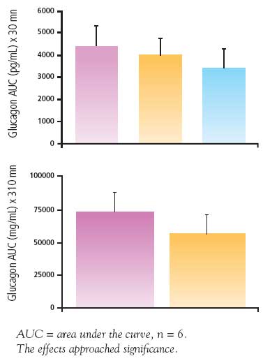 Amylin slightly reduces measured glucagon blood levels in an arginine stimulation test (AST; Figure 16a) and a meal response test (MRT; Figure 16b) (Furrer et al, 2005). 