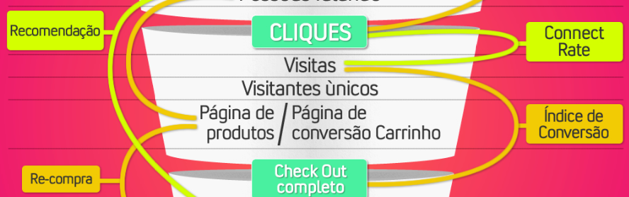 funil de conversão social etapa no site Funil de Conversão Social Indicadores de Engajamento
