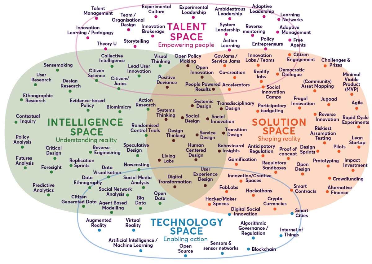 Nesta Landscape of Innovation Methods diagram, with four of the name areas being Talent Space (empowering people), Intelligence space (understanding reality), Solution space (shaping reality), technology space (enabling action)
