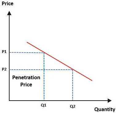price-quantity graph 2