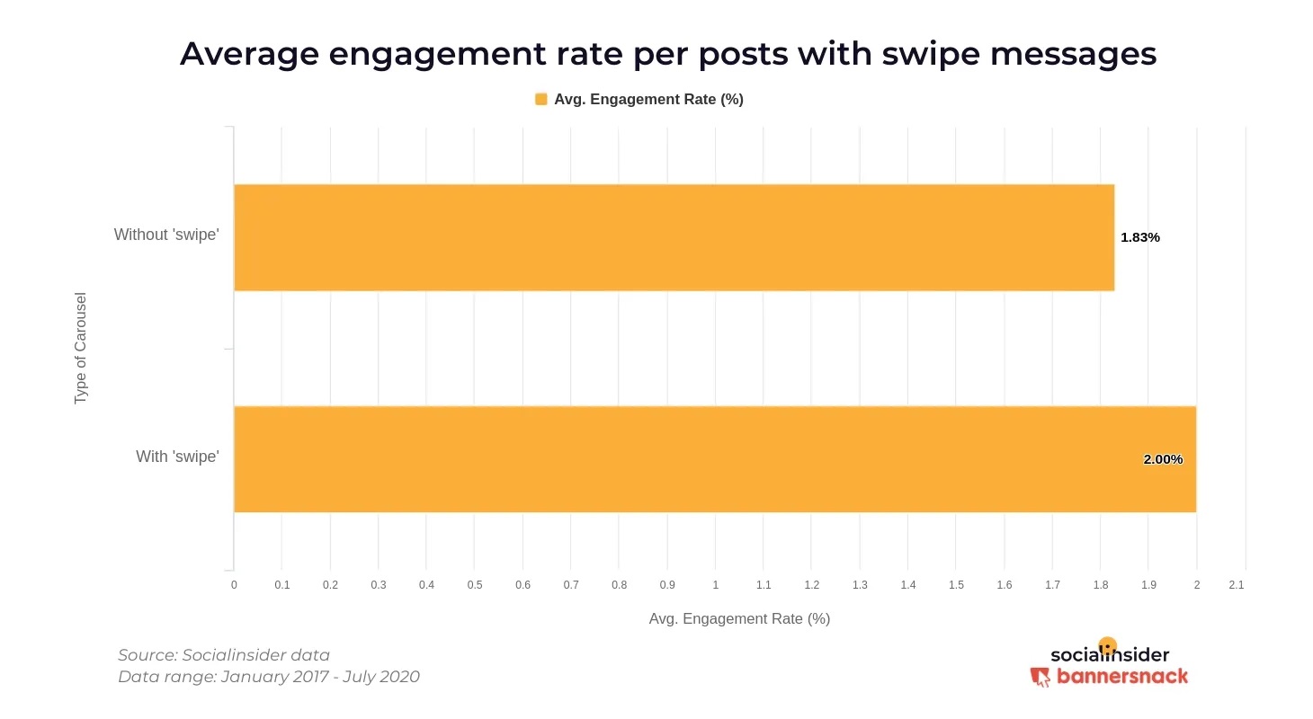 instagram carousel engagement rate 