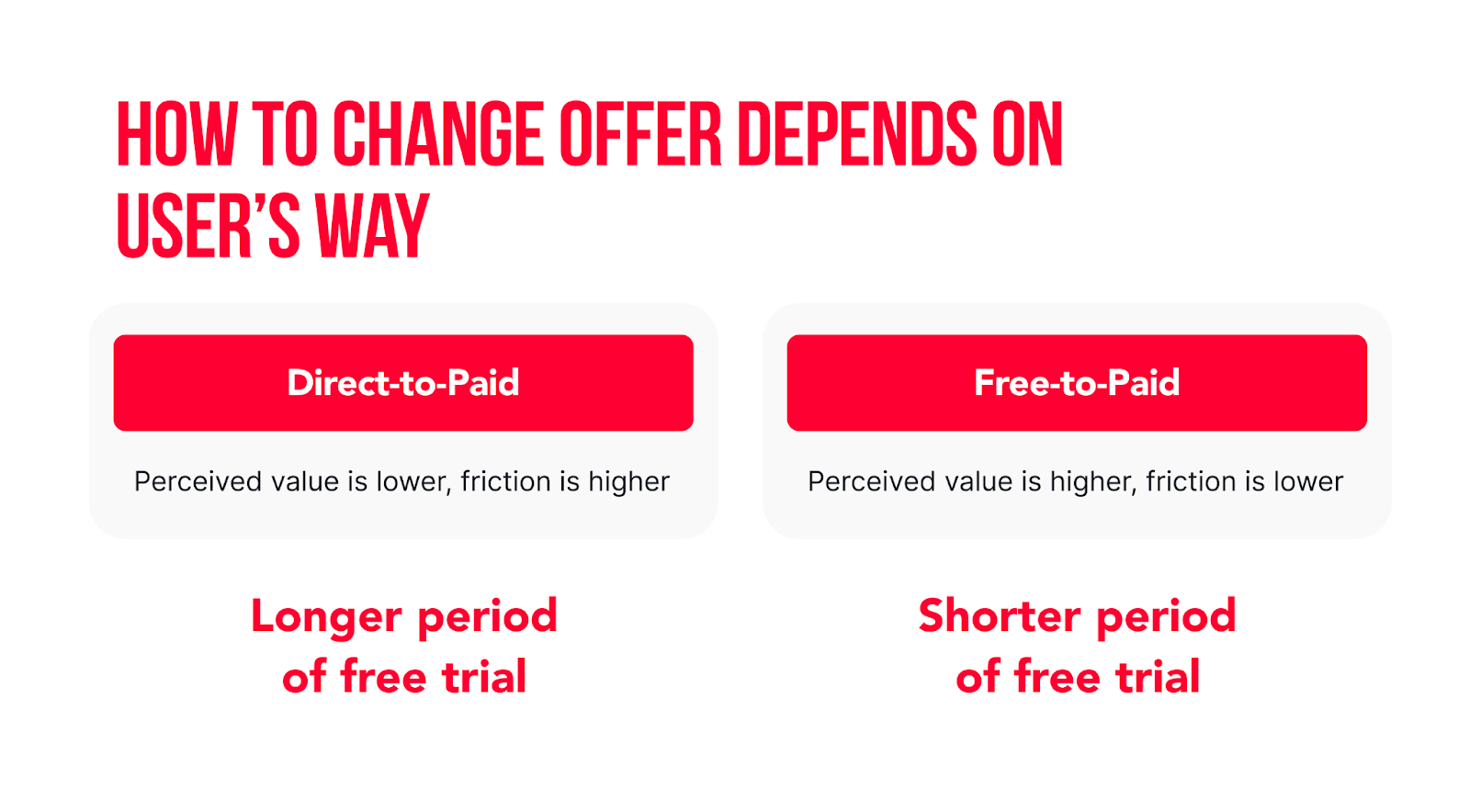 How to change the offer depends on the state of the users