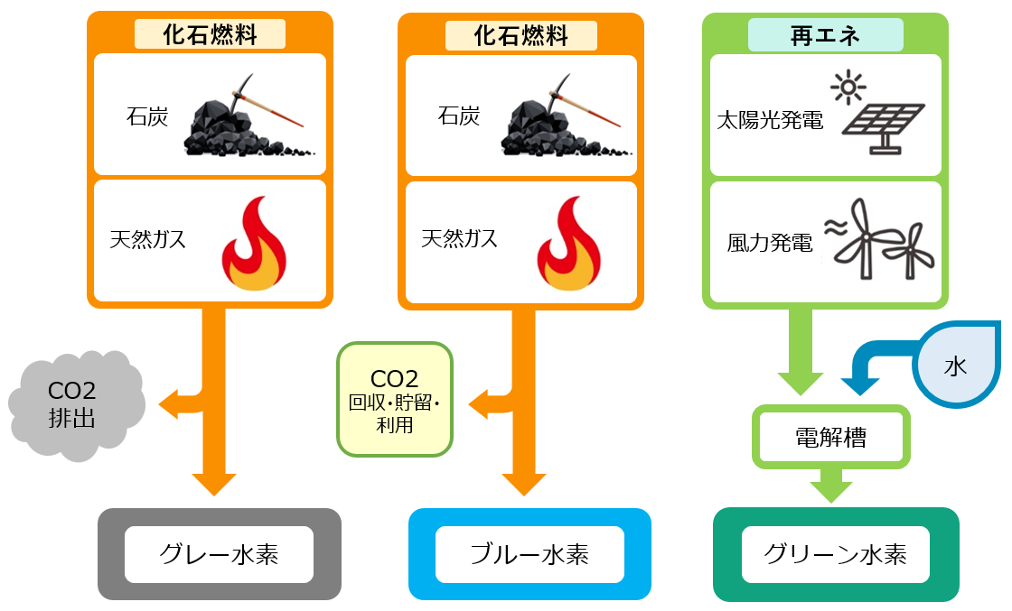 グレー・ブルー・グリーンに分けられる水素