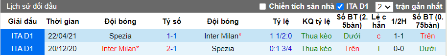 Thành tích đối đầu Inter Milan vs Spezia