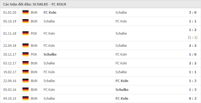 10 cuộc đối đầu gần nhất giữa Schalke 04 vs FC Cologne